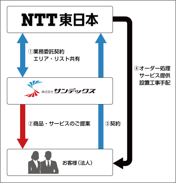 事業内容 株式会社サンデックス